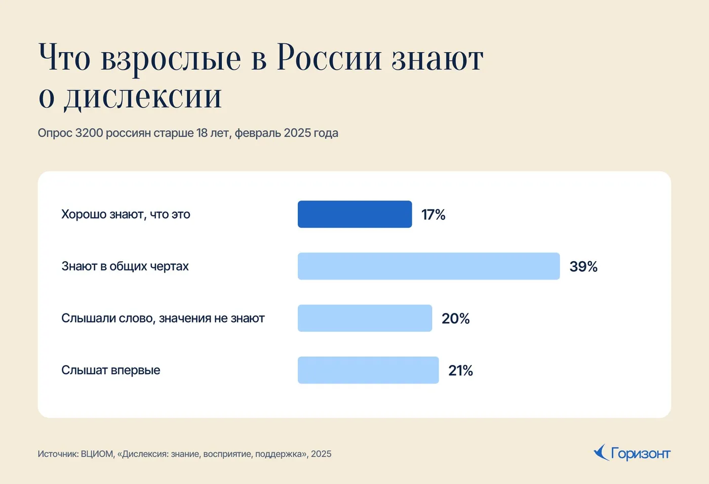 Что взрослые в России знают о дислексии