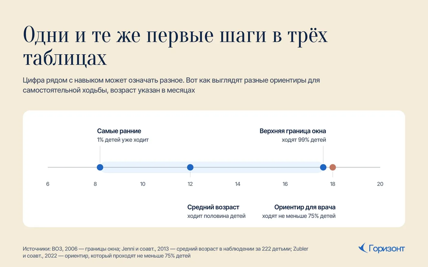 Одни и те же первые шаги в трёх таблицах