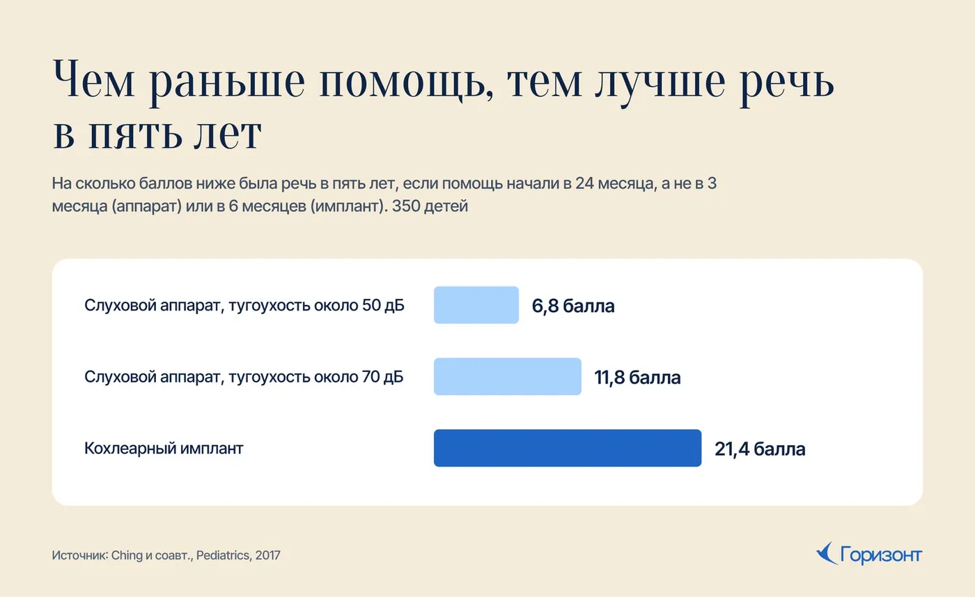 Чем раньше помощь, тем лучше речь в пять лет