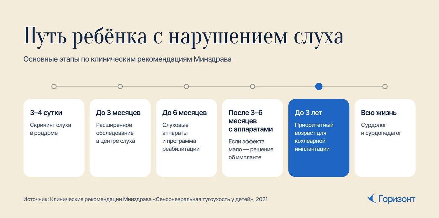 Путь ребёнка с нарушением слуха