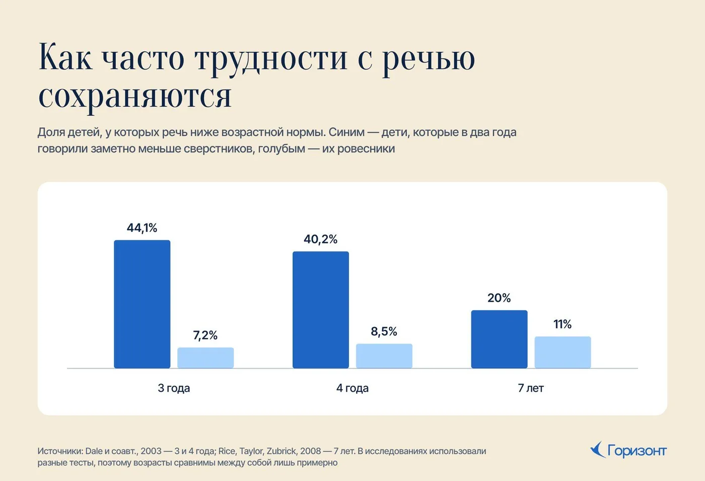 Как часто трудности с речью сохраняются в 3, 4 и 7 лет