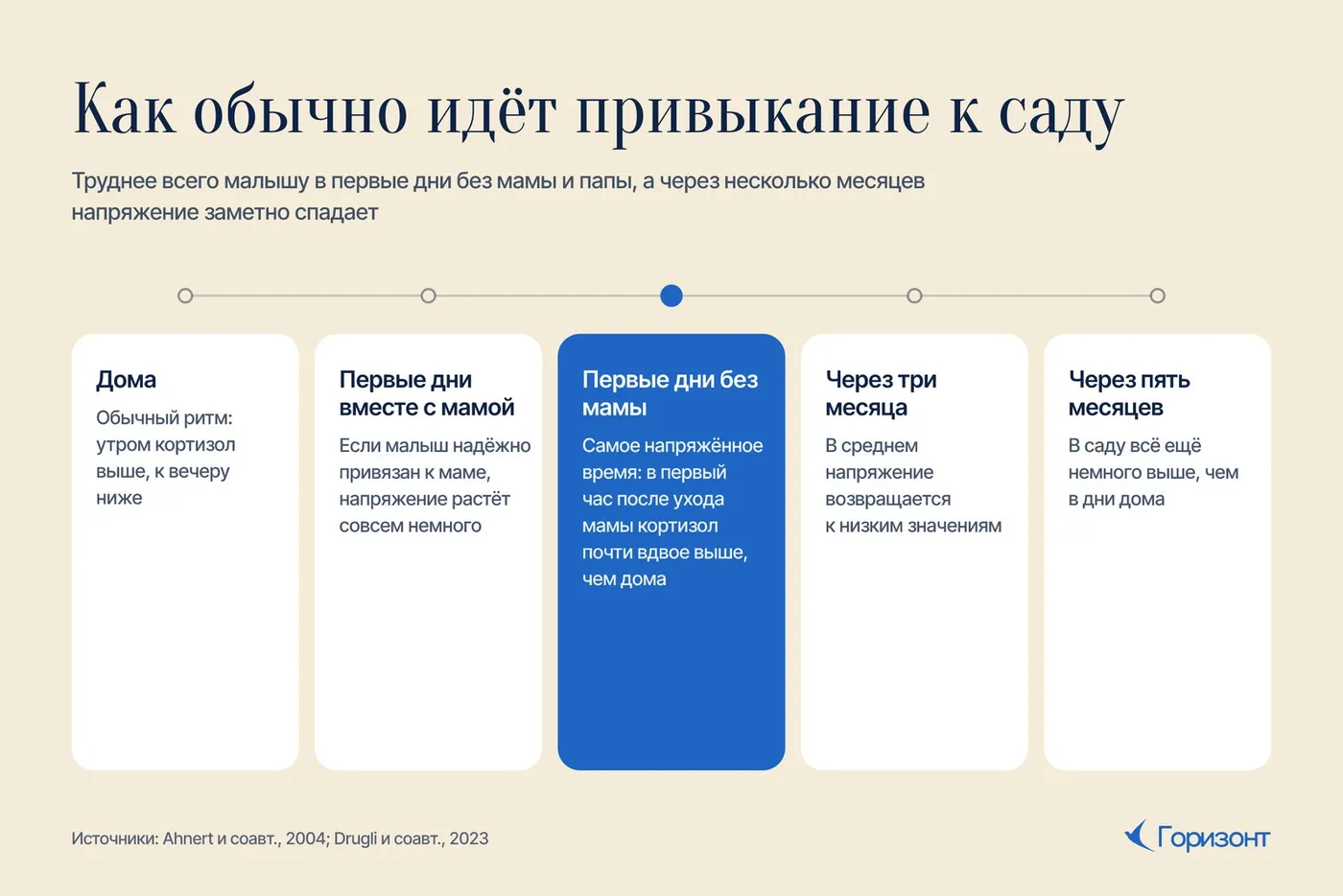 Как обычно идёт привыкание к саду, от дней дома до пяти месяцев в группе