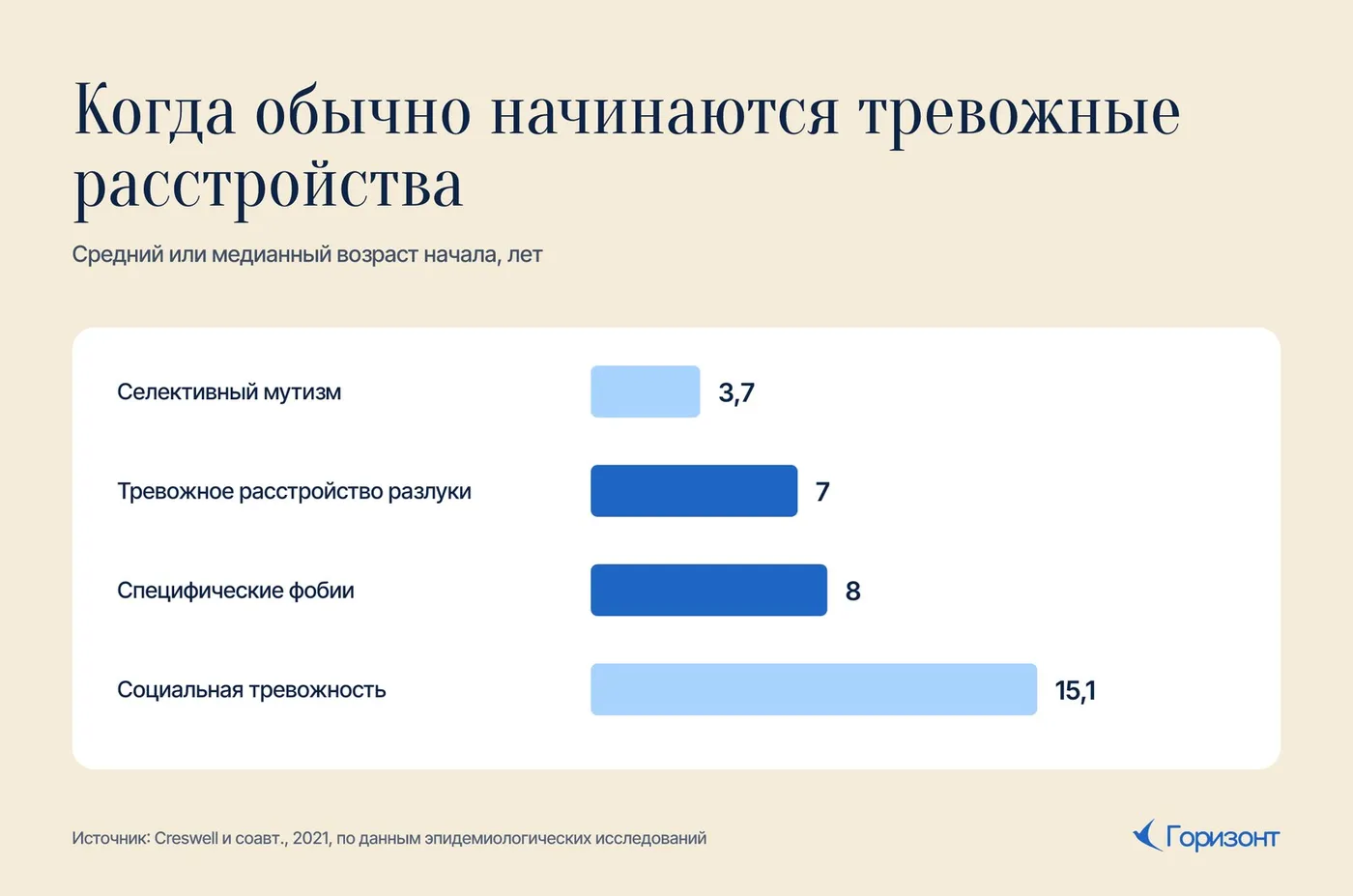 В каком возрасте обычно начинаются тревожные расстройства